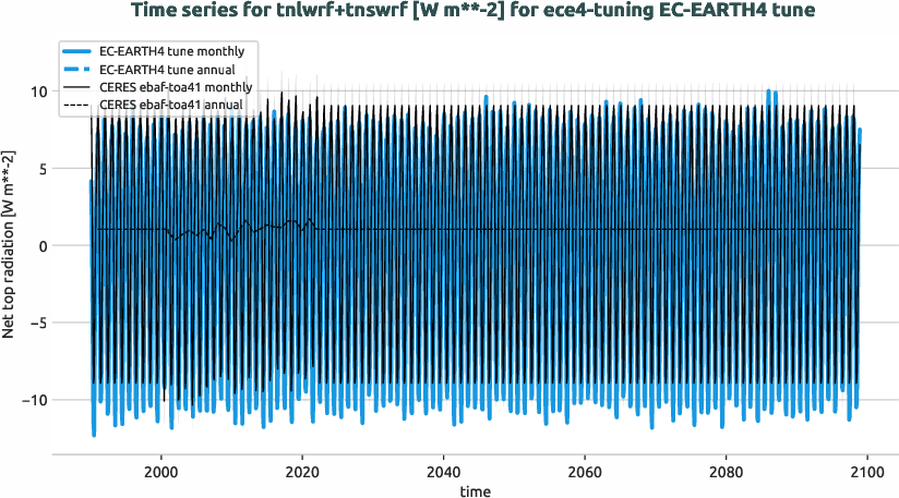 radiation.timeseries.ece4-tuning.EC-EARTH4.tune.r1.obs.CERES.ebaf-toa41.tnlwrf+tnswrf