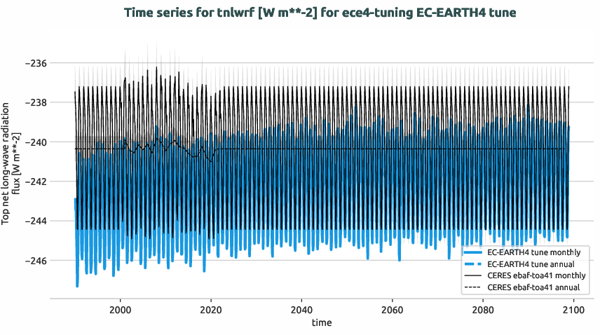 radiation.timeseries.ece4-tuning.EC-EARTH4.tune.r1.obs.CERES.ebaf-toa41.tnlwrf