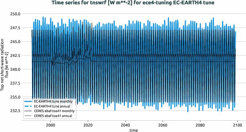 radiation.timeseries.ece4-tuning.EC-EARTH4.tune.r1.obs.CERES.ebaf-toa41.tnswrf