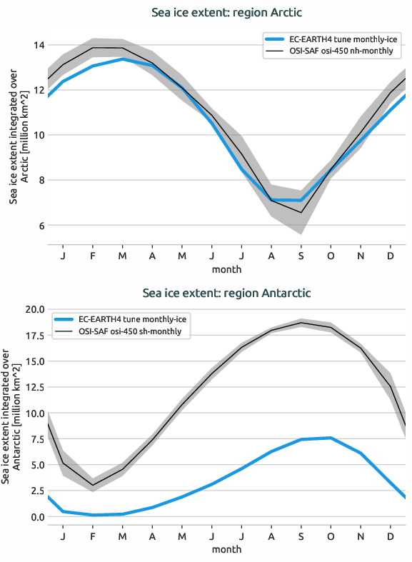 seaice.seasonal_cycle.EC-EARTH4.EC-EARTH4.tune.r1.extent.Arctic_Antarctic