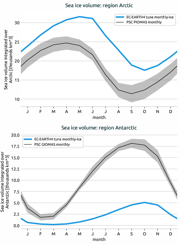 seaice.seasonal_cycle.EC-EARTH4.EC-EARTH4.tune.r1.volume.Arctic_Antarctic