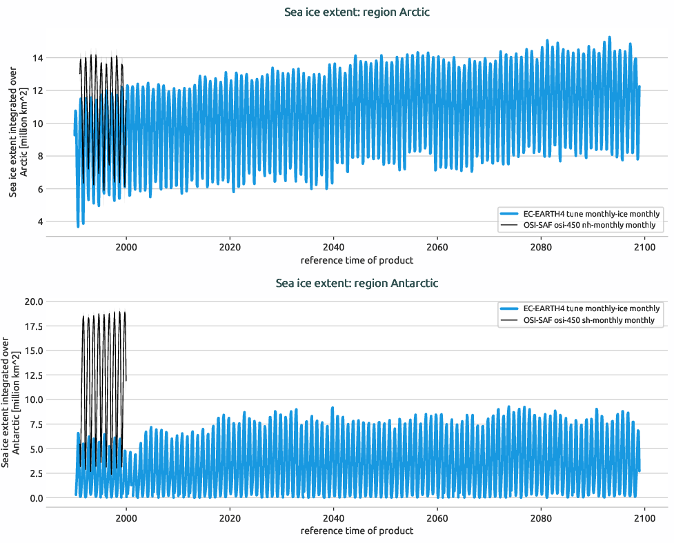 seaice.timeseries.EC-EARTH4.EC-EARTH4.tune.r1.extent.Arctic_Antarctic