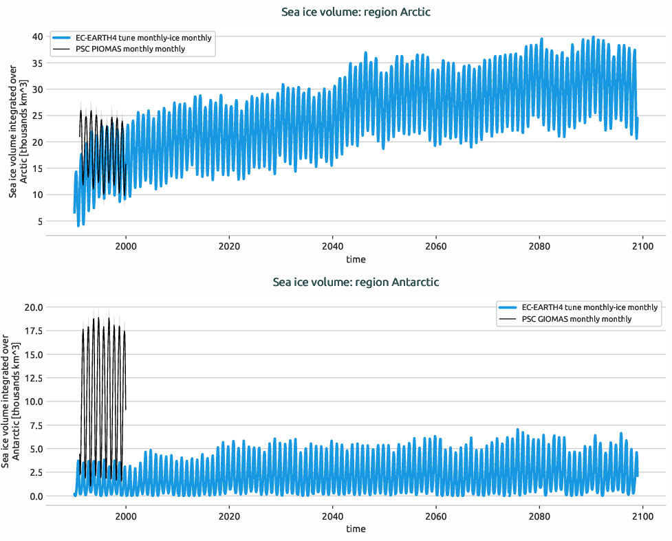 seaice.timeseries.EC-EARTH4.EC-EARTH4.tune.r1.volume.Arctic_Antarctic