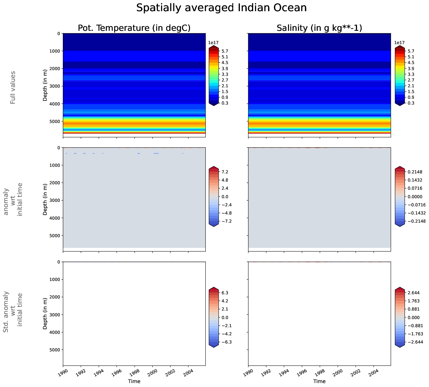 EC-EARTH4-tunr-monthly-oce_hovmoller_plot_indian_ocean