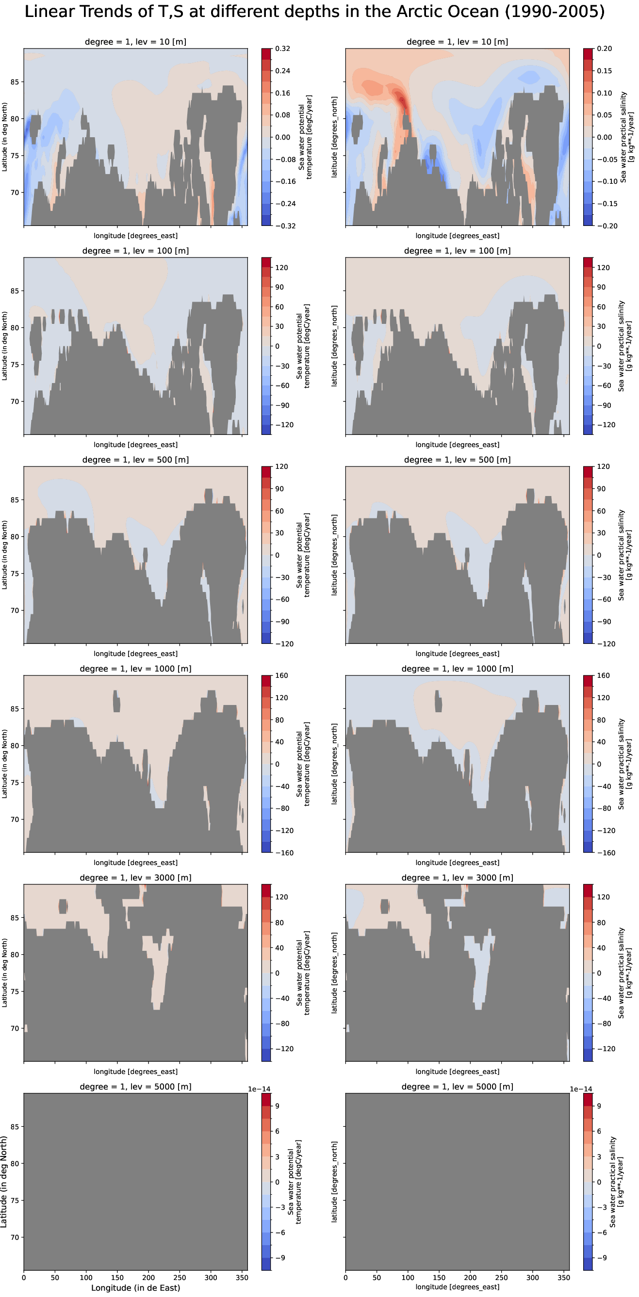 EC-EARTH4-tunr-monthly-oce_multilevel_t_s_trend_arctic_ocean