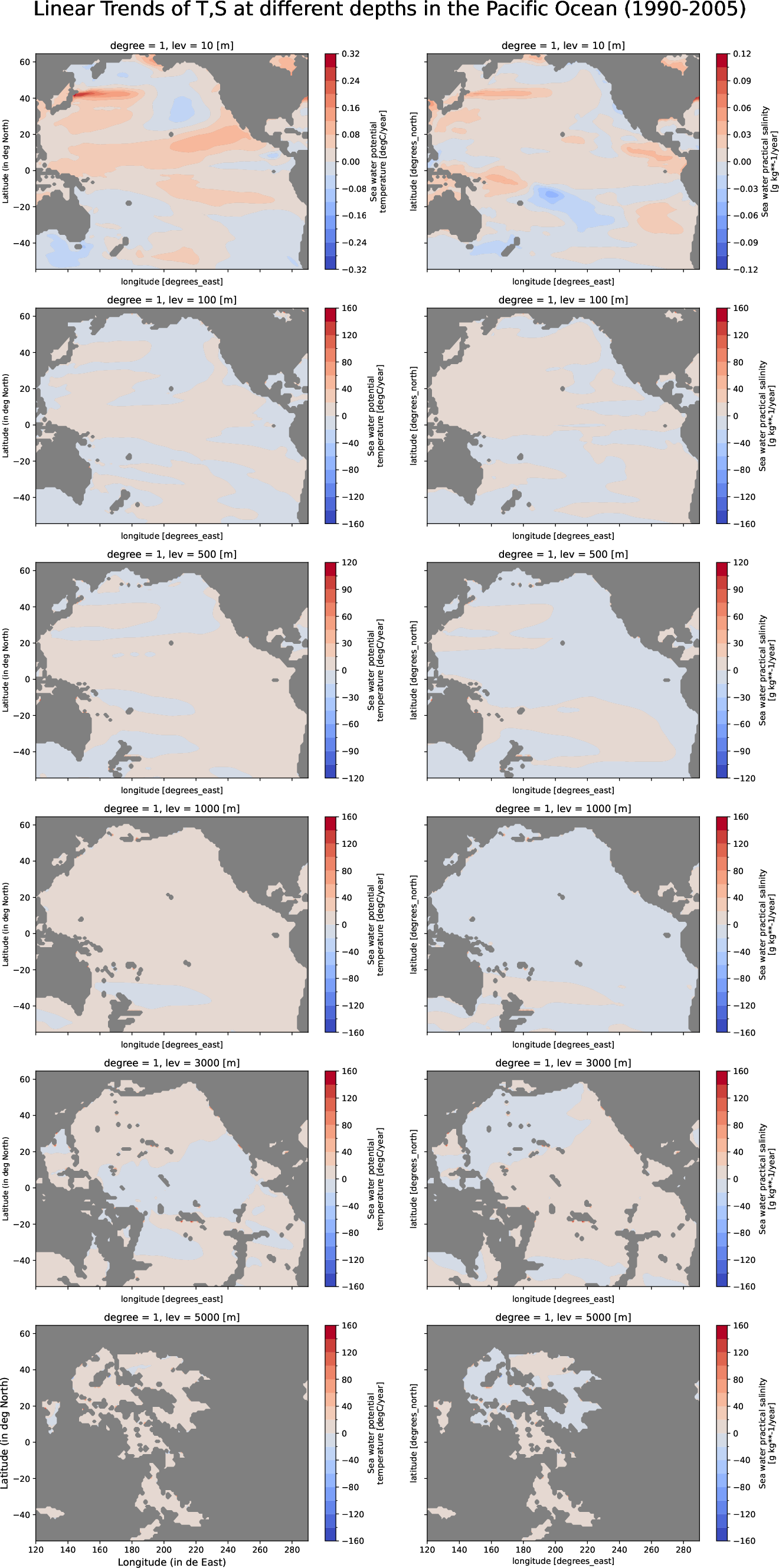 EC-EARTH4-tunr-monthly-oce_multilevel_t_s_trend_pacific_ocean