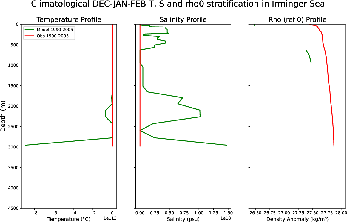 EC-EARTH4-tunr-monthly-oce_stratification_Dec-Jan-Feb_clim_irminger_sea