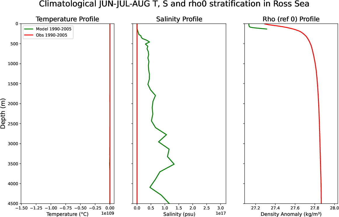 EC-EARTH4-tunr-monthly-oce_stratification_Jun-Jul-Aug_clim_ross_sea