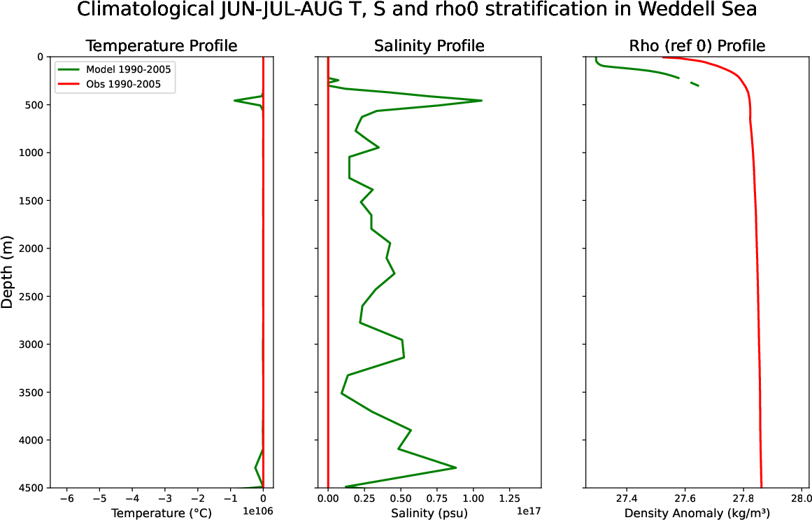 EC-EARTH4-tunr-monthly-oce_stratification_Jun-Jul-Aug_clim_weddell_sea