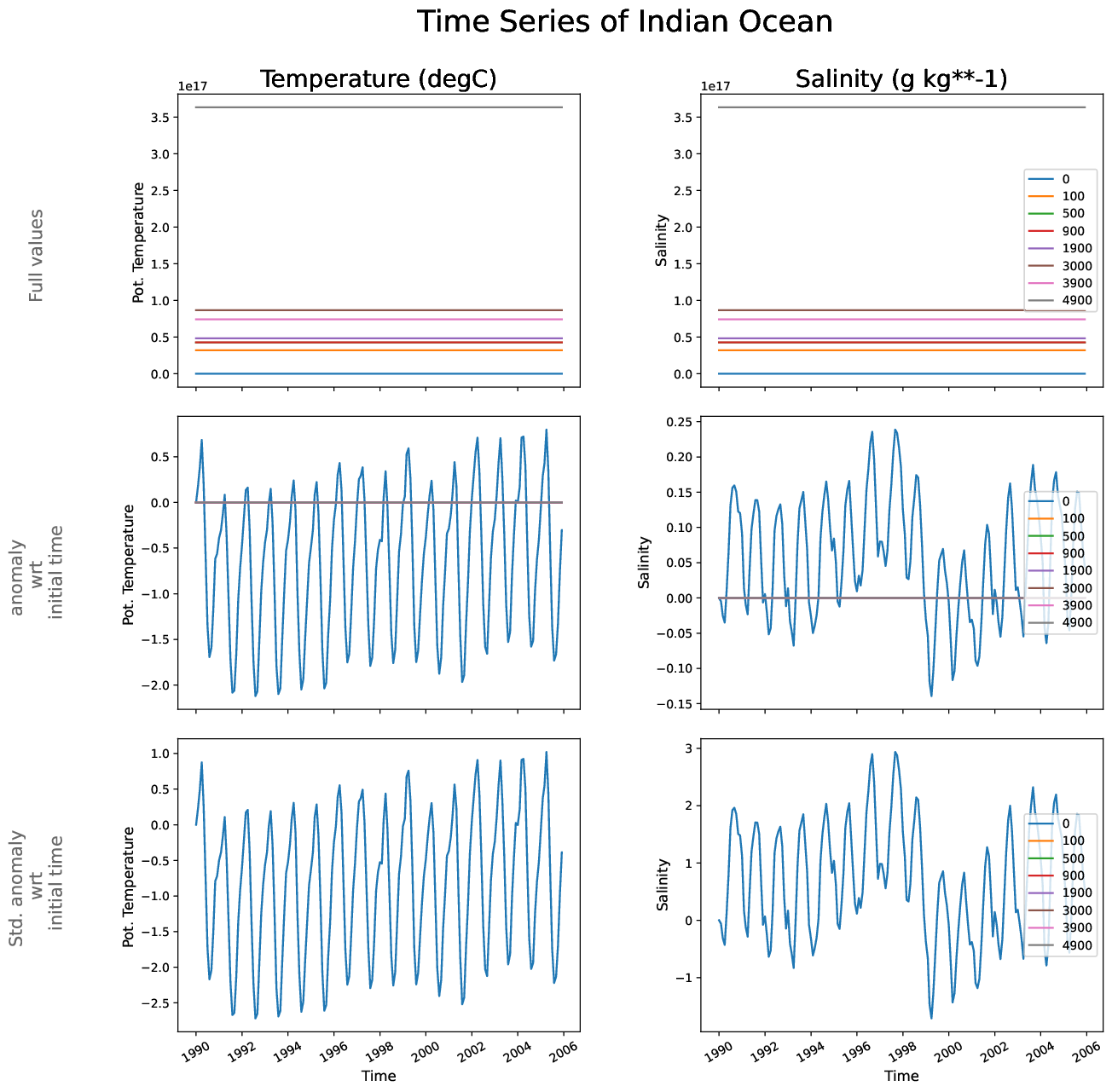 EC-EARTH4-tunr-monthly-oce_time_series_indian_ocean