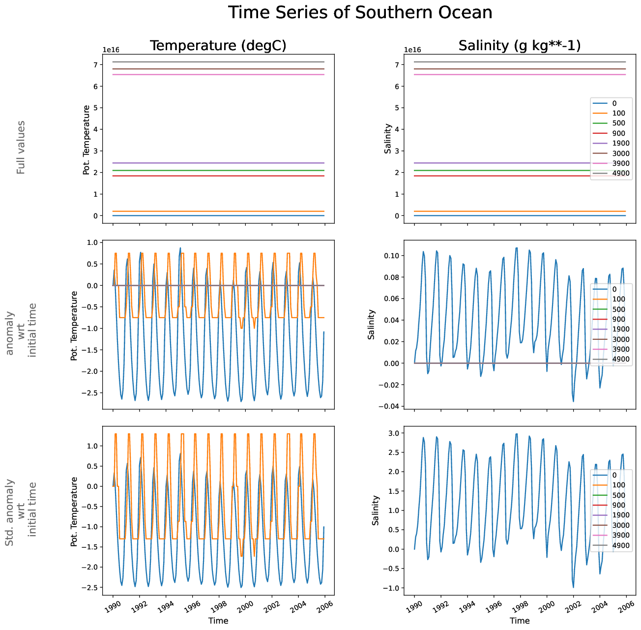 EC-EARTH4-tunr-monthly-oce_time_series_southern_ocean