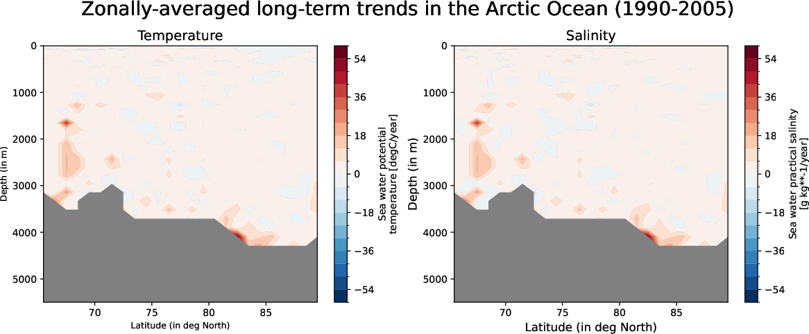 EC-EARTH4-tunr-monthly-oce_zonal_mean_trend_arctic_ocean