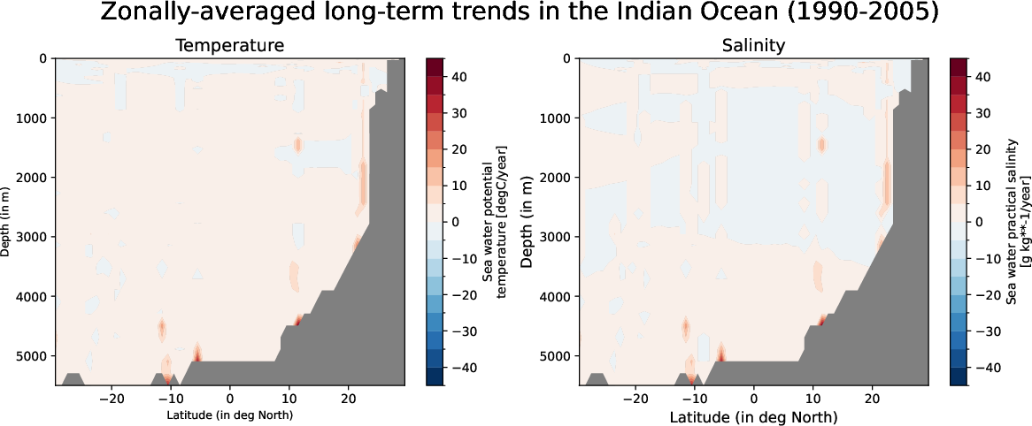EC-EARTH4-tunr-monthly-oce_zonal_mean_trend_indian_ocean