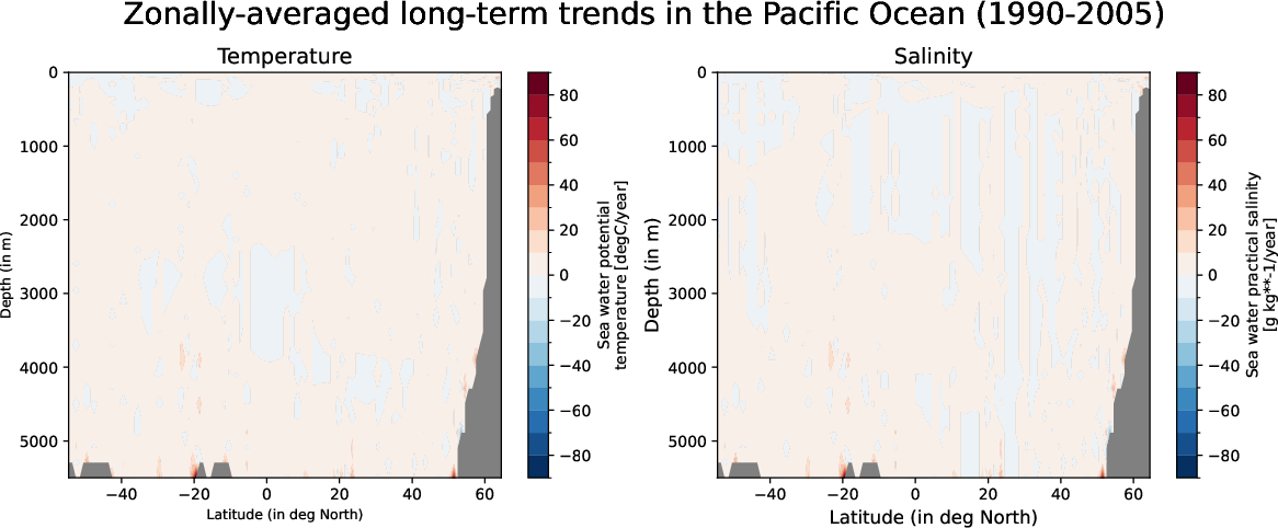 EC-EARTH4-tunr-monthly-oce_zonal_mean_trend_pacific_ocean