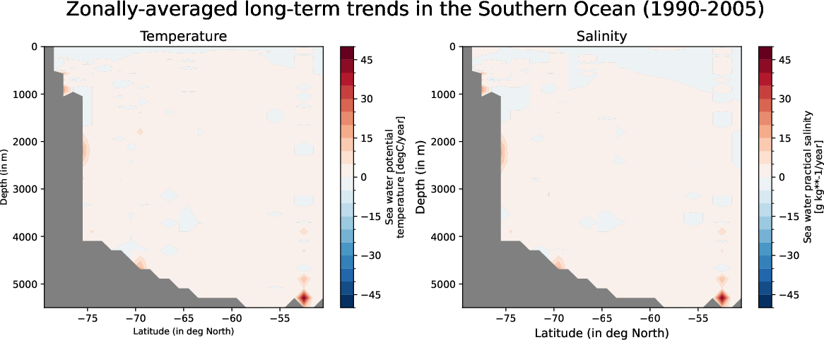 EC-EARTH4-tunr-monthly-oce_zonal_mean_trend_southern_ocean