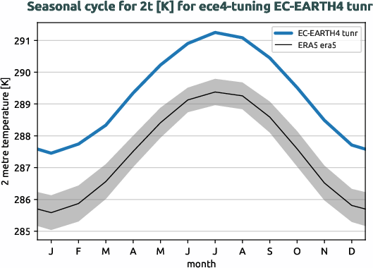 atmosphere.seasonalcycles.ece4-tuning.EC-EARTH4.tunr.r1.obs.ERA5.era5.2t