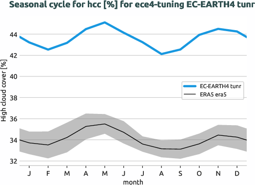 atmosphere.seasonalcycles.ece4-tuning.EC-EARTH4.tunr.r1.obs.ERA5.era5.hcc
