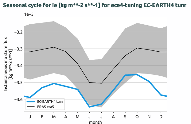 atmosphere.seasonalcycles.ece4-tuning.EC-EARTH4.tunr.r1.obs.ERA5.era5.ie