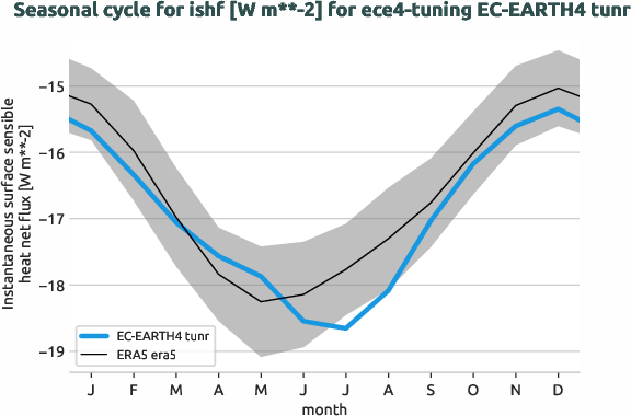 atmosphere.seasonalcycles.ece4-tuning.EC-EARTH4.tunr.r1.obs.ERA5.era5.ishf