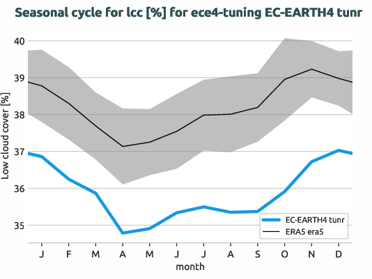 atmosphere.seasonalcycles.ece4-tuning.EC-EARTH4.tunr.r1.obs.ERA5.era5.lcc