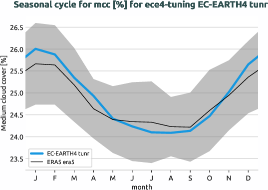 atmosphere.seasonalcycles.ece4-tuning.EC-EARTH4.tunr.r1.obs.ERA5.era5.mcc