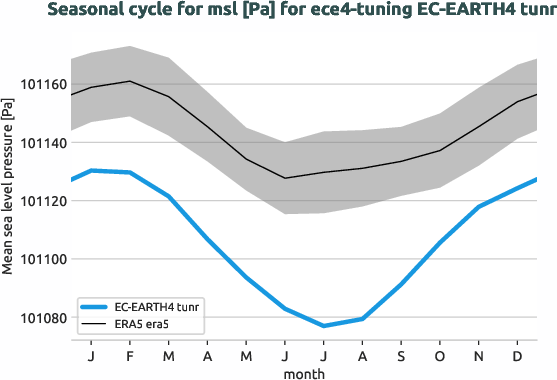 atmosphere.seasonalcycles.ece4-tuning.EC-EARTH4.tunr.r1.obs.ERA5.era5.msl