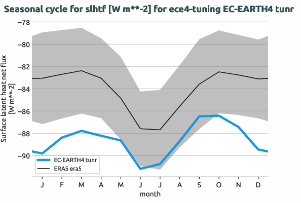 atmosphere.seasonalcycles.ece4-tuning.EC-EARTH4.tunr.r1.obs.ERA5.era5.slhtf