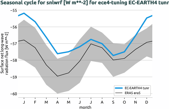 atmosphere.seasonalcycles.ece4-tuning.EC-EARTH4.tunr.r1.obs.ERA5.era5.snlwrf