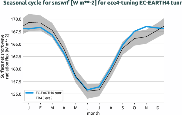 atmosphere.seasonalcycles.ece4-tuning.EC-EARTH4.tunr.r1.obs.ERA5.era5.snswrf