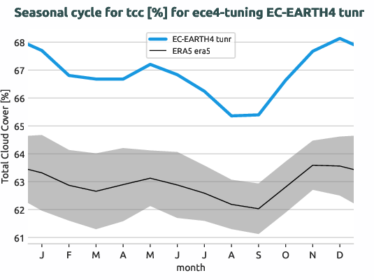 atmosphere.seasonalcycles.ece4-tuning.EC-EARTH4.tunr.r1.obs.ERA5.era5.tcc
