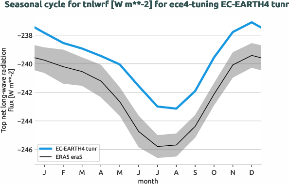 atmosphere.seasonalcycles.ece4-tuning.EC-EARTH4.tunr.r1.obs.ERA5.era5.tnlwrf