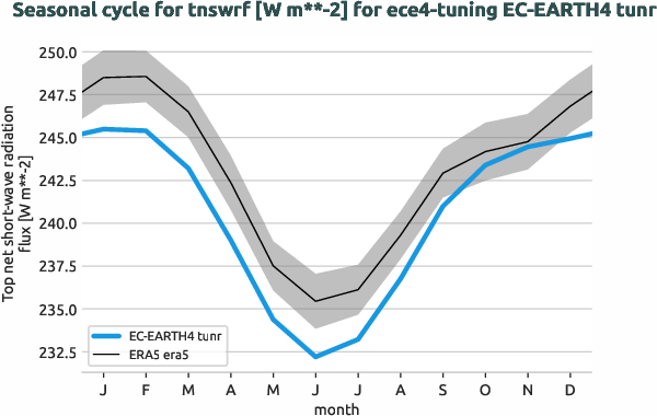 atmosphere.seasonalcycles.ece4-tuning.EC-EARTH4.tunr.r1.obs.ERA5.era5.tnswrf