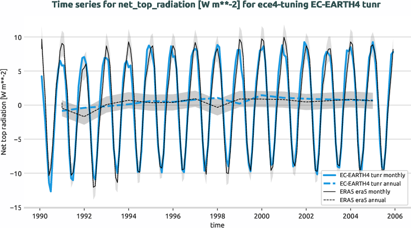 atmosphere.timeseries.ece4-tuning.EC-EARTH4.tunr.r1.obs.ERA5.era5.net_top_radiation