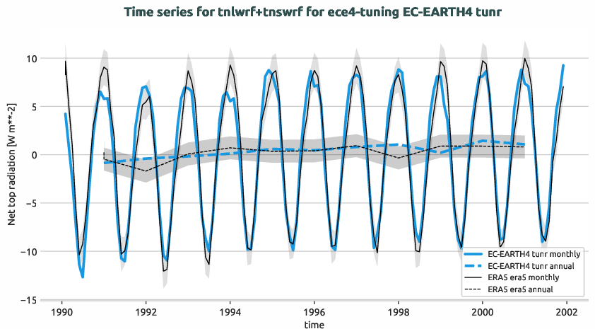 atmosphere.timeseries.ece4-tuning.EC-EARTH4.tunr.r1.obs.ERA5.era5.tnlwrf+tnswrf