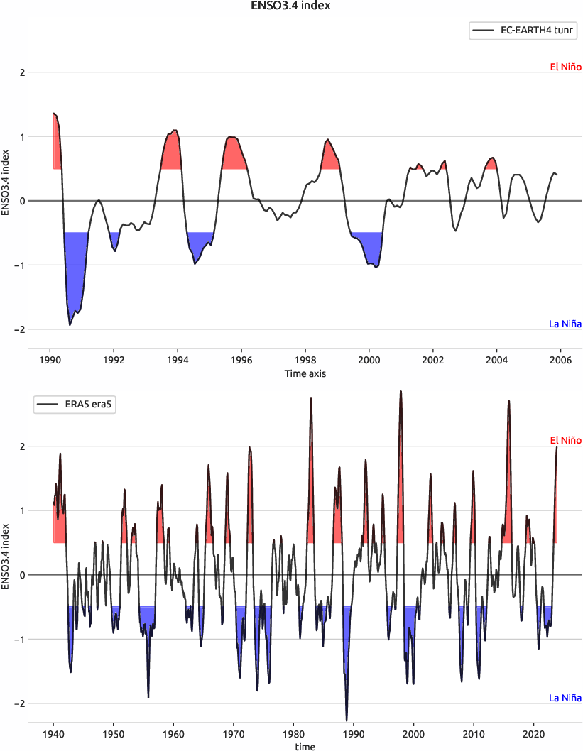 enso.index.ece4-tuning.EC-EARTH4.tunr.r1.obs.ERA5.era5