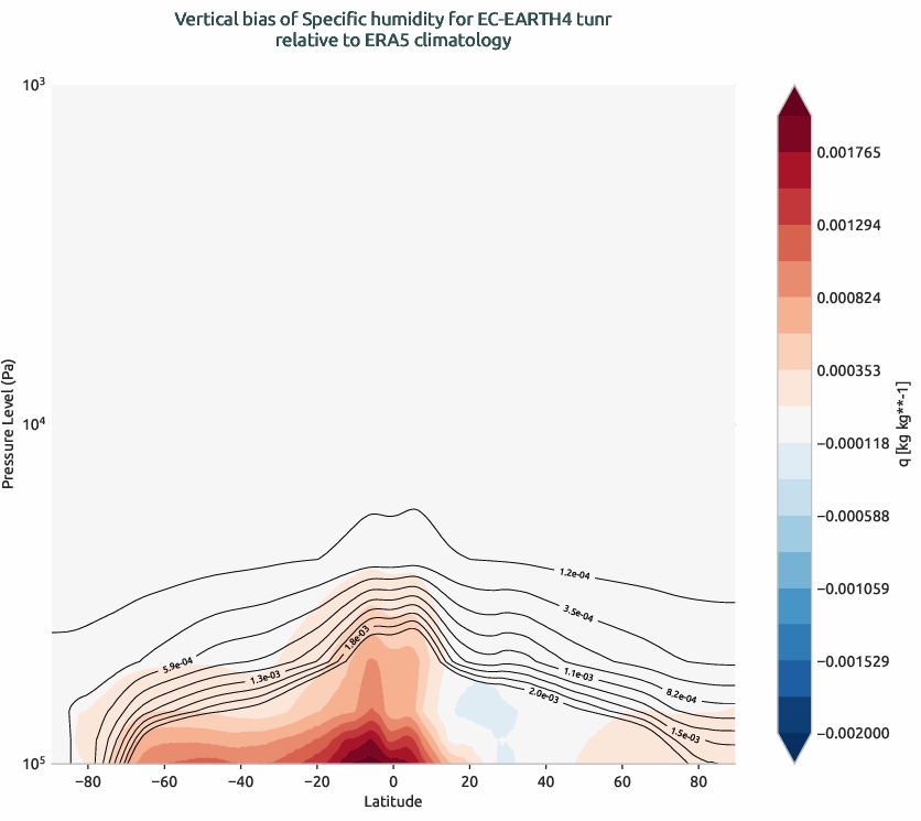 globalbiases.vertical_bias.ece4-tuning.EC-EARTH4.tunr.r1.ERA5.era5.q