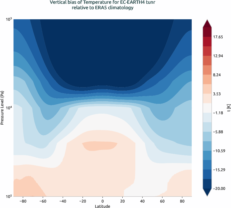 globalbiases.vertical_bias.ece4-tuning.EC-EARTH4.tunr.r1.ERA5.era5.t