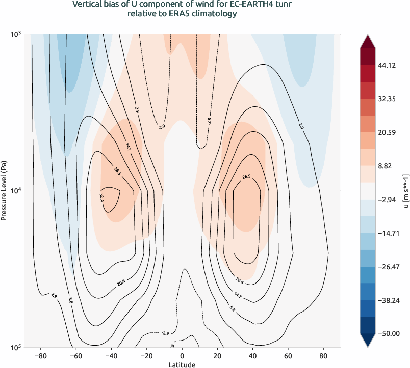 globalbiases.vertical_bias.ece4-tuning.EC-EARTH4.tunr.r1.ERA5.era5.u