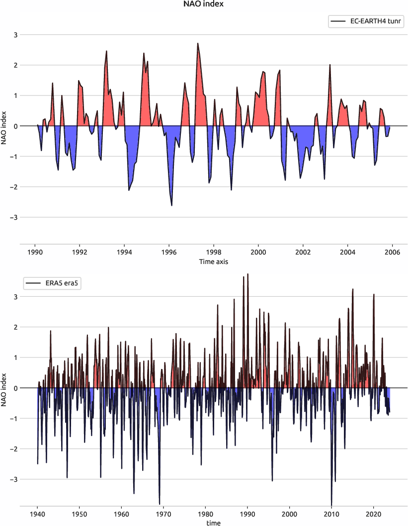 nao.index.ece4-tuning.EC-EARTH4.tunr.r1.obs.ERA5.era5