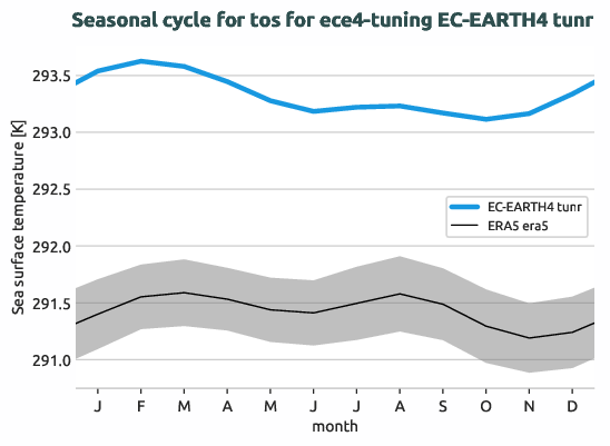 ocean.seasonalcycles.ece4-tuning.EC-EARTH4.tunr.r1.obs.ERA5.era5.tos