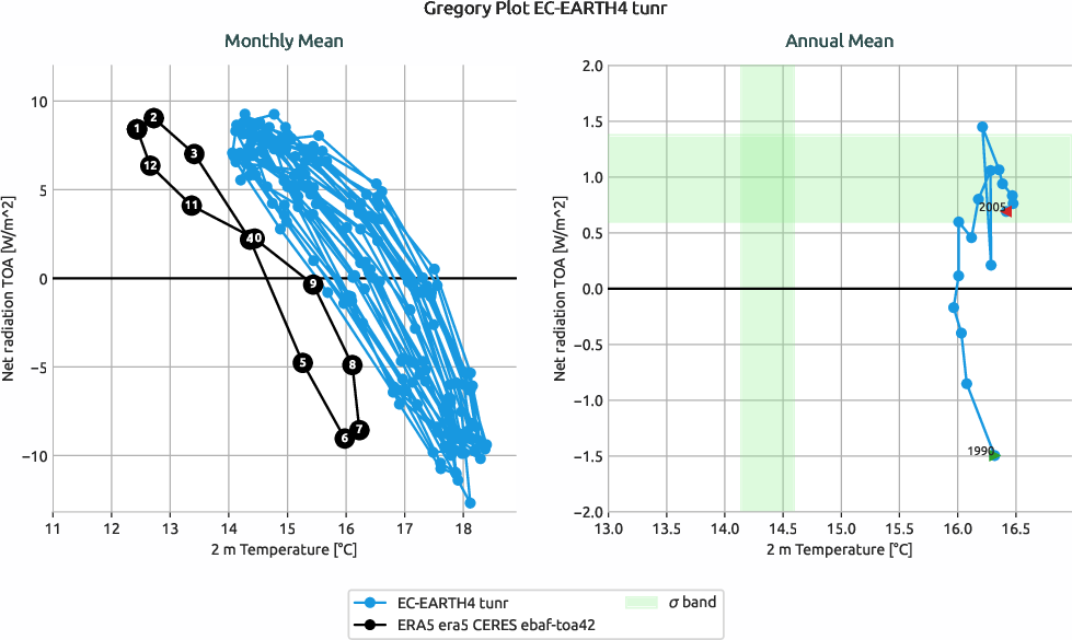 radiation.gregory.ece4-tuning.EC-EARTH4.tunr.r1.multiref