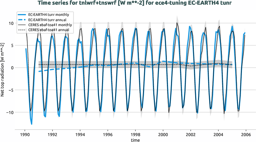radiation.timeseries.ece4-tuning.EC-EARTH4.tunr.r1.obs.CERES.ebaf-toa41.tnlwrf+tnswrf
