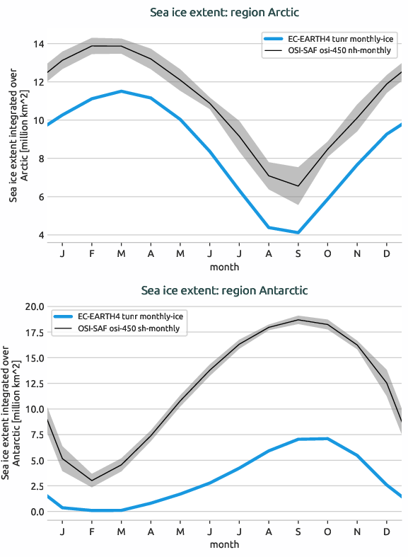 seaice.seasonal_cycle.EC-EARTH4.EC-EARTH4.tunr.r1.extent.Arctic_Antarctic