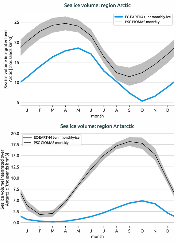seaice.seasonal_cycle.EC-EARTH4.EC-EARTH4.tunr.r1.volume.Arctic_Antarctic