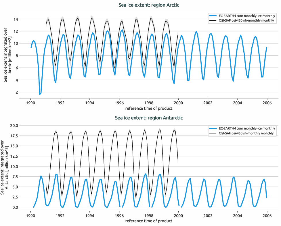 seaice.timeseries.EC-EARTH4.EC-EARTH4.tunr.r1.extent.Arctic_Antarctic