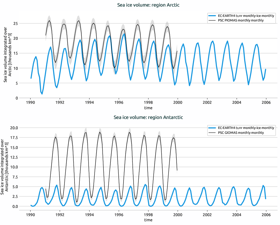seaice.timeseries.EC-EARTH4.EC-EARTH4.tunr.r1.volume.Arctic_Antarctic
