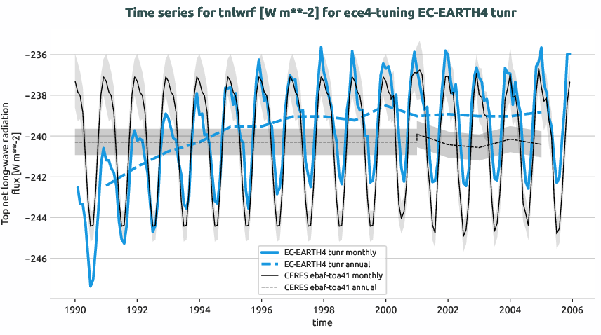 timeseries.timeseries.ece4-tuning.EC-EARTH4.tunr.r1.obs.CERES.ebaf-toa41.tnlwrf