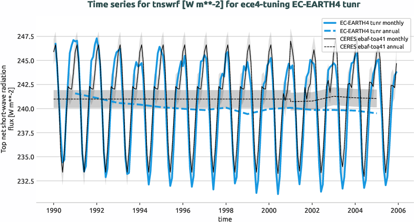 timeseries.timeseries.ece4-tuning.EC-EARTH4.tunr.r1.obs.CERES.ebaf-toa41.tnswrf