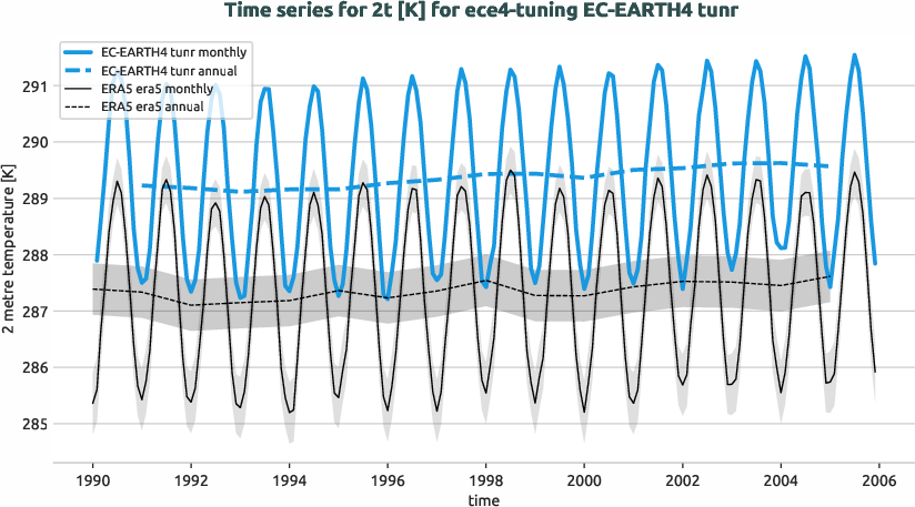 timeseries.timeseries.ece4-tuning.EC-EARTH4.tunr.r1.obs.ERA5.era5.2t