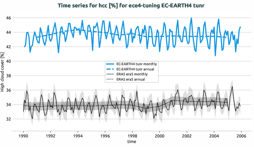 timeseries.timeseries.ece4-tuning.EC-EARTH4.tunr.r1.obs.ERA5.era5.hcc